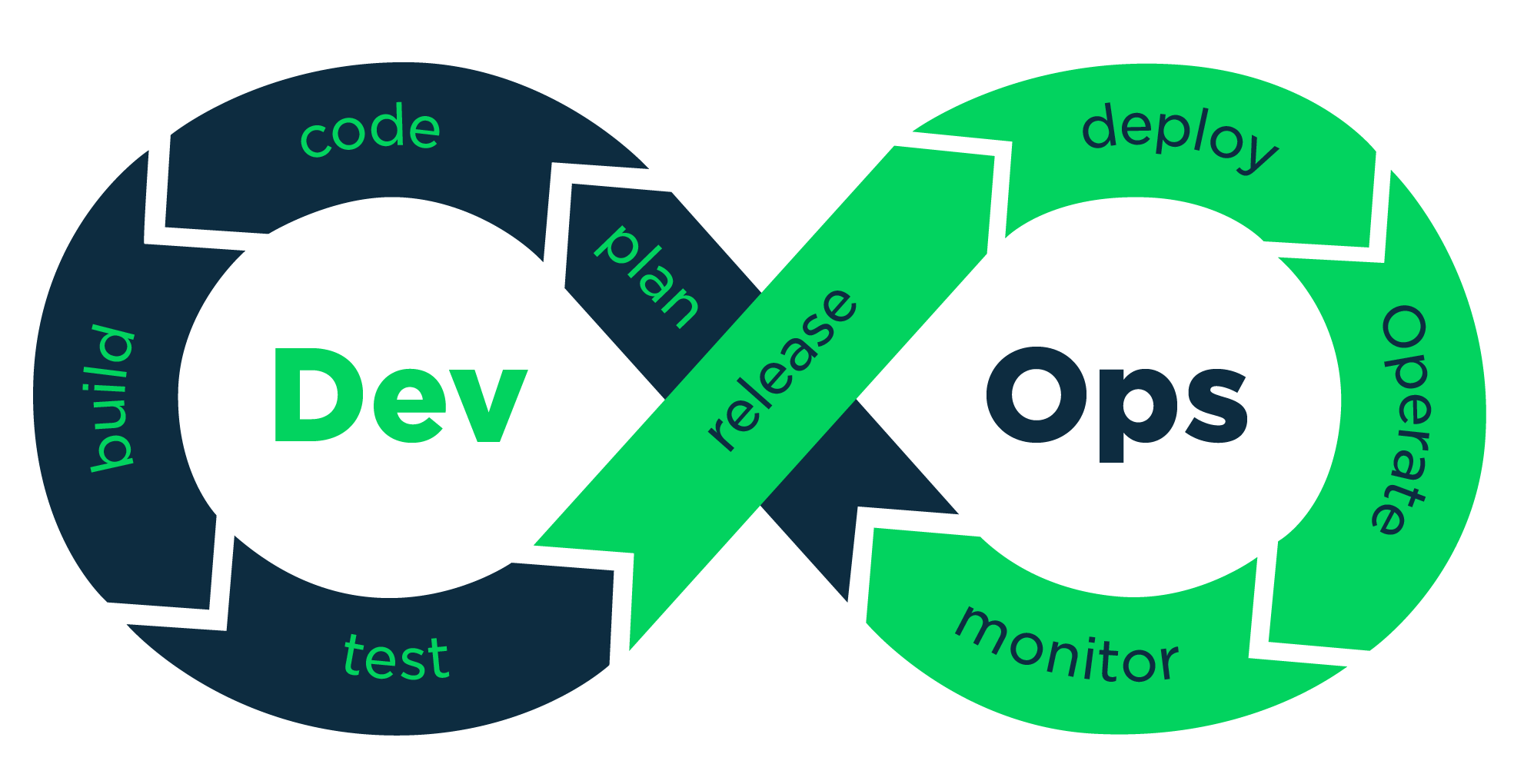 DevOps training in Chandigarh